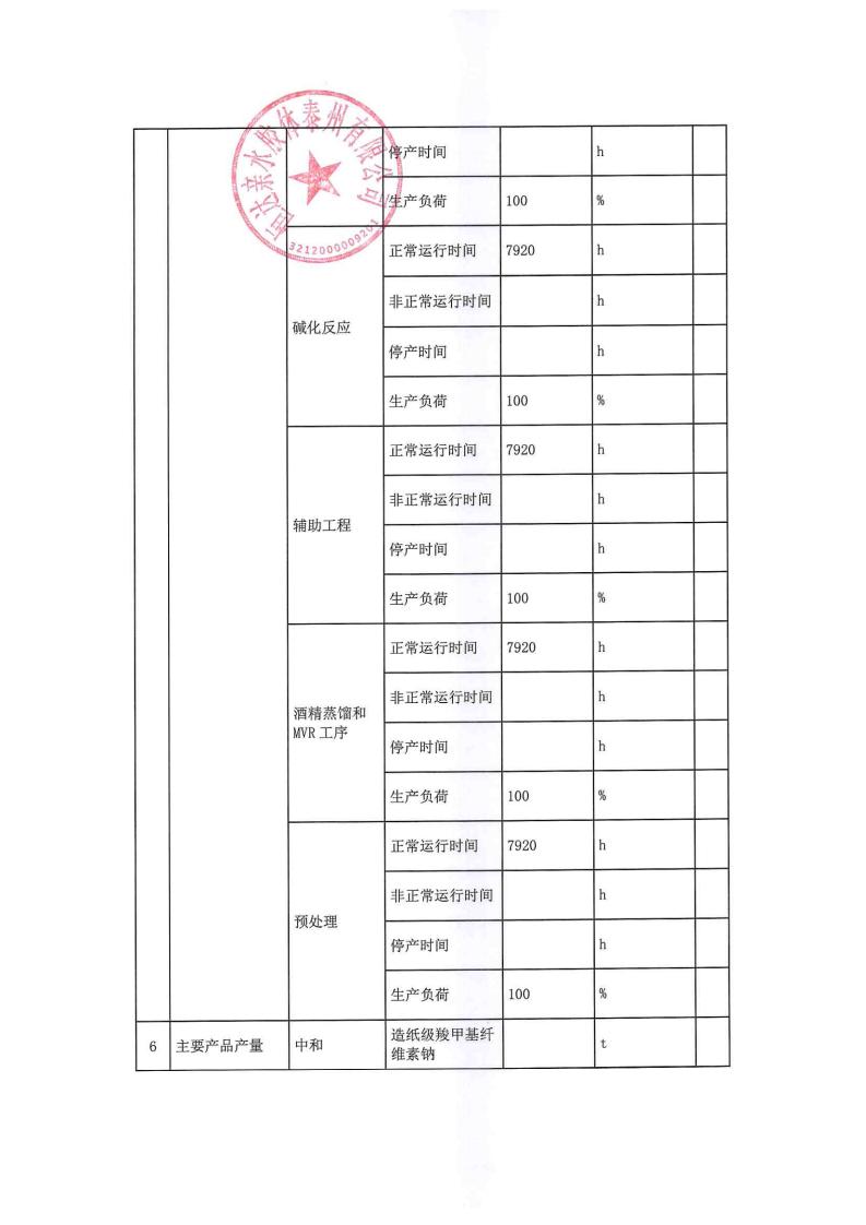 恒達(dá)親水膠體泰州有限公司-2022年年度排污許可證執(zhí)行報告(圖11)