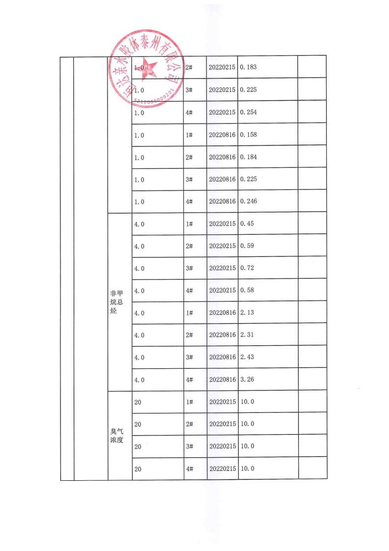 恒達(dá)親水膠體泰州有限公司-2022年年度排污許可證執(zhí)行報告(圖20)